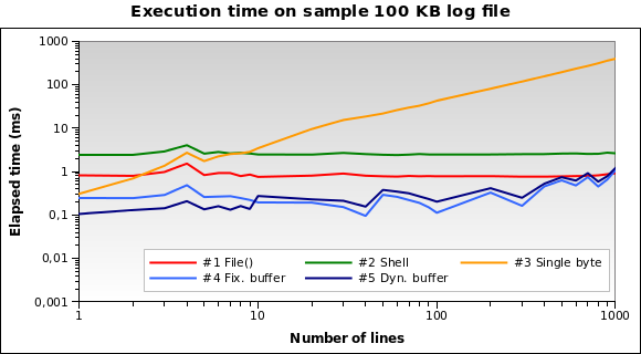 Execution time on sample 100 KB log file